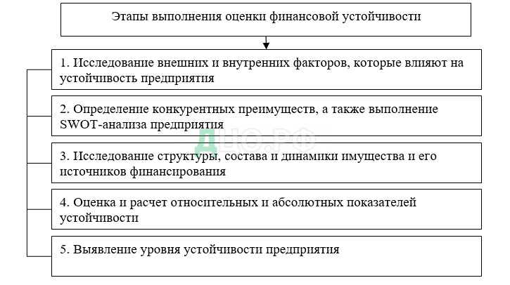 Дипломная работа: Повышение финансовой устойчивости предприятия